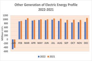 Liniengraph, der die jährliche Stromerzeugung von 2021 bis 2022 zeigt, mit begleitendem erklärendem Text.