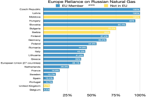 Balkendiagramm, das die prozentuale Abhängigkeit Europas von russischem Erdgas zeigt, mit Ländernamen und entsprechenden Importprozenten.