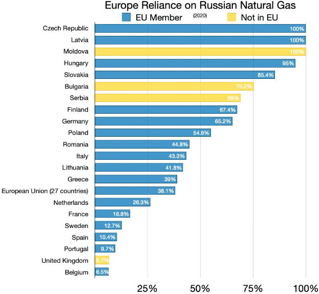 Balkendiagramm, das die prozentuale Abhängigkeit Europas von russischem Erdgas zeigt, mit Ländernamen und entsprechenden Importprozenten.