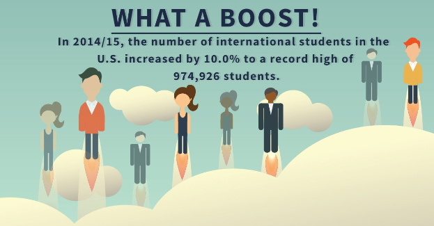 Plakat mit animierten Bildern von Menschen und Text, der besagt: "Was für ein Boost in 2014/15: Die Anzahl der internationalen Studenten in den USA hat um 10% auf einen Rekordwert von 974.926 Studenten zugenommen."