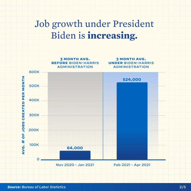 Liniengraph, der einen stetigen Anstieg der Arbeitsplatzentwicklung über die letzten Jahre zeigt, mit der Überschrift "Arbeitsplatzentwicklung unter Prösident Biden"