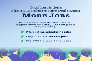 Ein Plakat mit ein paar Menschen unten und dem Text "Präsident Bidens bipartisaner Infrastrukturdeal bedeutet mehr Jobs", das potenzielle Vorteile wie erhöhte Effizienz, Kosteneinsparungen und verbesserten Kundenservice hervorhebt.