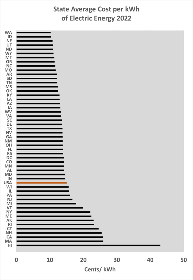 Balkendiagramm, das den durchschnittlichen Kostenpreis pro Kilowattstunde elektrischer Energie im Bundesland 2022 zeigt, mit begleitendem erklärendem Text.