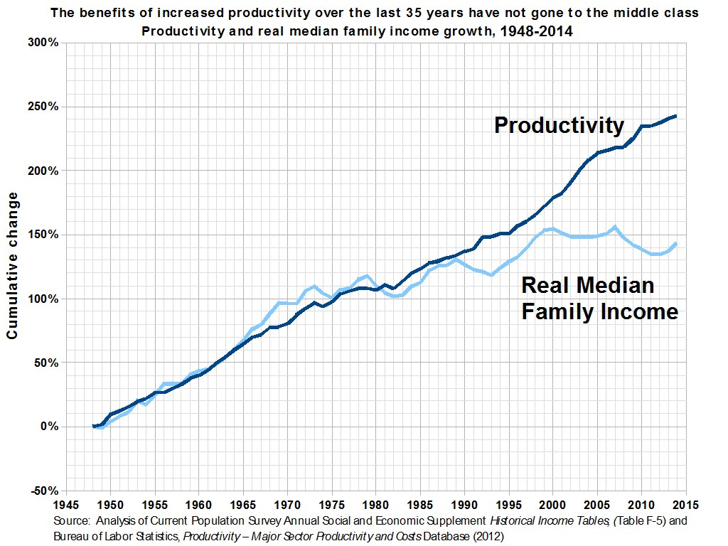Liniengraph auf einem weißen Hintergrund mit der Überschrift "Die Vorteile der gestiegenen Produktivität der letzten 35 Jahre sind nicht an die Mittelschicht gegangen", der die Produktivitätszunahme ohne entsprechende Gewinne für die Mittelschicht zeigt.