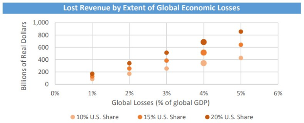 Balkendiagramm, das das Ausmaß der globalen wirtschaftlichen Verluste und den entsprechenden verlorenen Umsatz veranschaulicht.