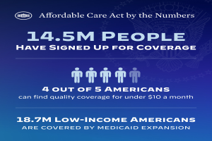 Ein blaues Plakat mit der Aufschrift "Affordable Care Act by the Numbers: 14.5m People Have Signed Up for Coverage" und zugehörigen Bildern.