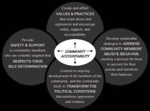 Diagramm zeigt "Gemeinschaftsverantwortung" in der Mitte von drei miteinander verbundenen Kreisen, verbunden durch Pfeile, mit fetter Schrift und leuchtenden Farben.