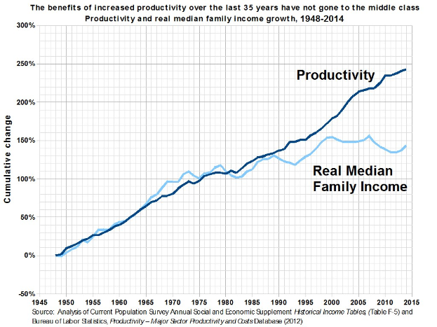 Liniengraph auf einem weißen Hintergrund mit der Überschrift "Die Vorteile von erhöhter Produktivität über die letzten 35 Jahre sind nicht an die Mittelschicht gegangen", der die Produktivitätsgewinne ohne entsprechenden Nutzen für die Mittelschicht zeigt.