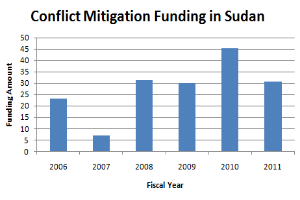 Eine Liniengrafik, die die Konfliktbeilegungsfinanzierung in Sudan zeigt, mit begleitendem Text, der weitere Details liefert.