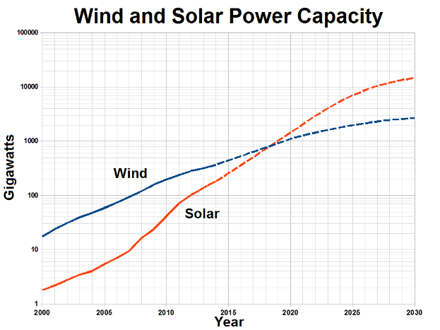 Eine Liniengrafik mit einer blauen Linie, die die Leistungskapazität der Windturbine darstellt, und einer roten Linie, die die Leistungskapazität der Solarmodule darstellt, mit der Überschrift "Wind- und Solarenergie-Leistungskapazität."