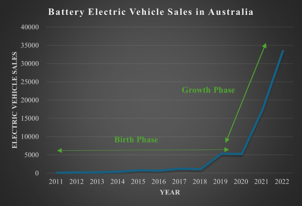 Liniendiagramm, das den Anstieg der Verkaufszahlen von batteriebetriebenen Elektrofahrzeugen in Australien zeigt, mit begleitendem erklärendem Text.