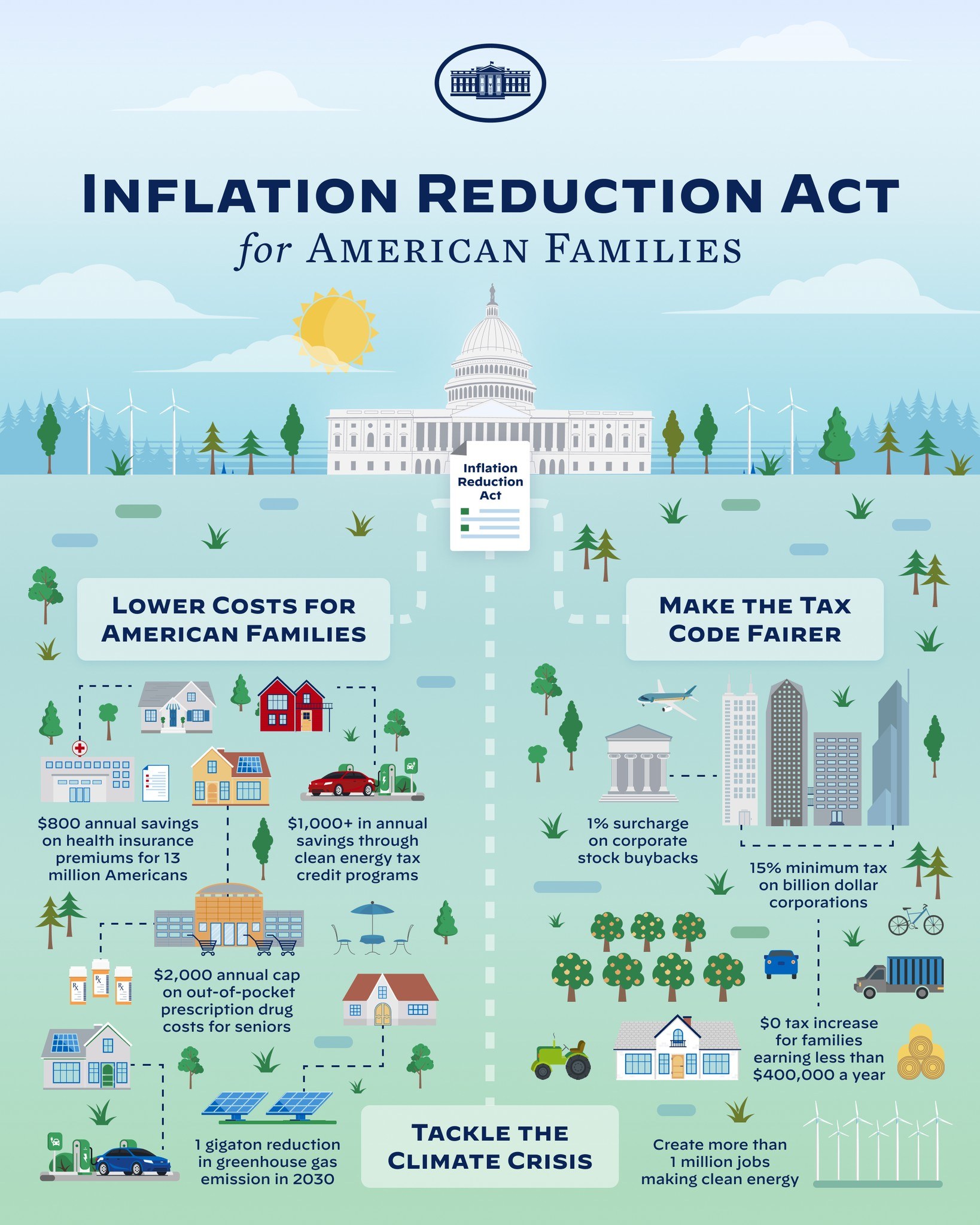 Plakat mit der Aufschrift "Inflation Reduction Act for American Families" und Abbildungen von Gebäuden, Bäumen, Fahrzeugen und Windrädern unter einem bewölkten Himmel mit einer Sonne.