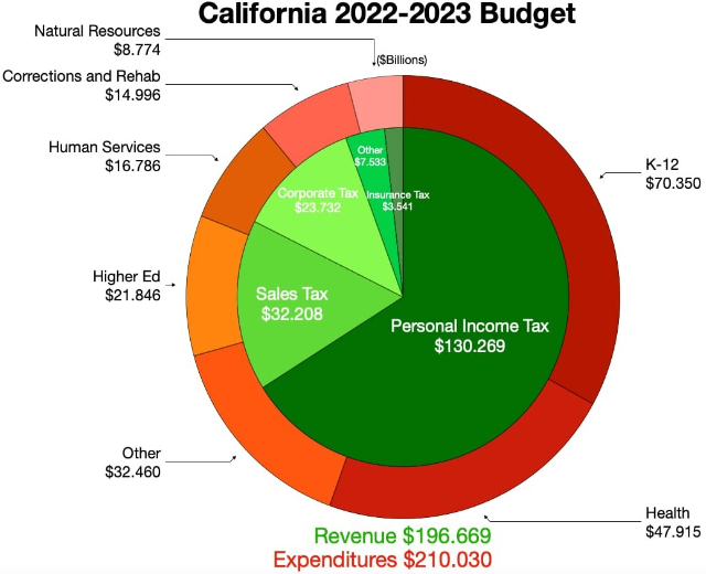 Tortendiagramm, das die Budgetzuweisungen von Kalifornien für 2022-2023 nach Einkommen, Ausgaben und anderen finanziellen Kategorien zeigt, wobei die Sectonengrößen proportional zu den Finanzierungsbeträgen sind.