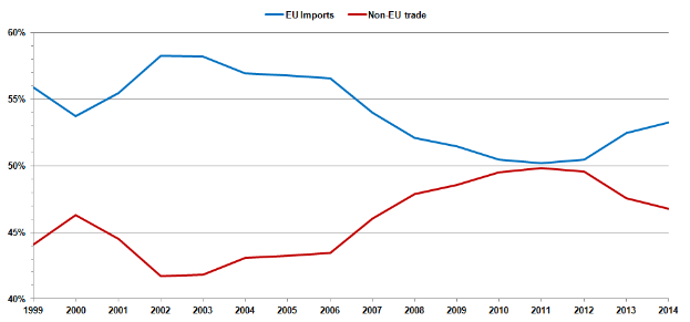 Eine Liniengrafik auf einem weißen Hintergrund mit der Überschrift "EU-Importe und Nicht-EU-Handel" mit einer blauen Linie für Importe und einer roten Linie für Exporte, die beide im Laufe der Zeit steigen.