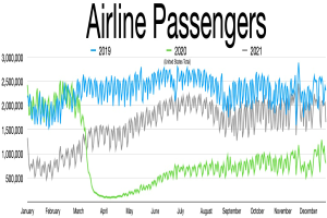 Liniengraph, der die monatlichen Passagierzahlen von Airlines in den USA von 2019 bis 2021 zeigt, mit begleitendem erklärendem Text.