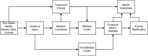 Flussdiagramm, das die Arten medizinischer Kosten veranschaulicht, die mit Vorerkrankung, Gesundheit und Gesundheitsergebnissen verbunden sind, mit verbundenen, beschrifteten K├Ąsten, die Schritte und Interaktionen zeigen.