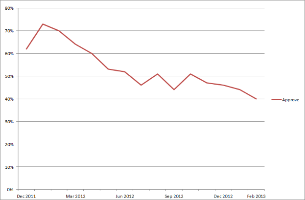 Eine Liniengrafik mit der Bezeichnung "S&P 500 Index Monatsweise" auf einem weißen Hintergrund, die einen stetigen Anstieg des Index über die Zeit zeigt, mit Monaten auf der x-Achse und dem Index auf der y-Achse.