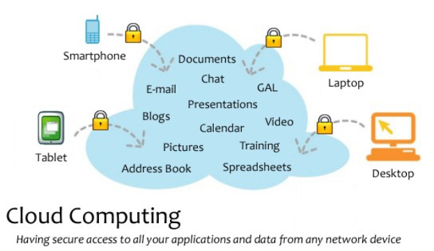 Diagramm eines Cloud-Computing-Systems mit mehreren Geräten (Laptop, Mobiltelefon, Tablet), die über Schlösser verbunden sind und sicheren Zugriff auf Anwendungen und Daten über jedes Netzwerkgerät ermöglichen.