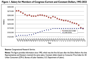 Liniengraph, der das Gehalt von Mitgliedern des US-Kongresses in aktuellen und konstanten Dollar von 1992 bis 2023 zeigt, mit begleitendem erklärendem Text.