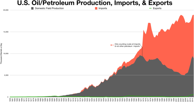 Eine Liniengrafik, die Trends in der US-Öl/Petroleum-Produktion, -Importen und -Exporten zeigt, mit begleitendem erklärendem Text.