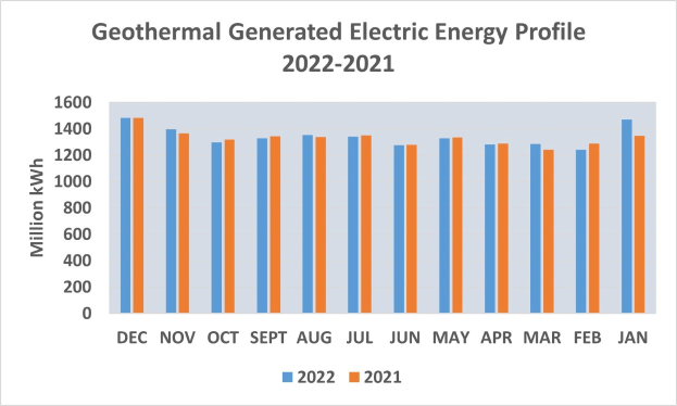 Liniengraph, der die geothermisch erzeugte Strommenge von 2021 bis 2022 zeigt, mit begleitendem erklärendem Text.