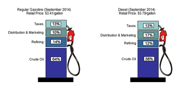 Tankstelle mit September 2014-Preisen für Normalbenzin und Diesel mit Prozent- und Textbezeichnungen.